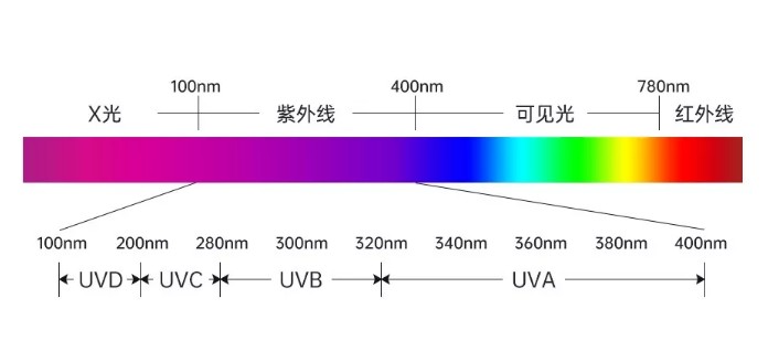 紫外线波长图.jpg