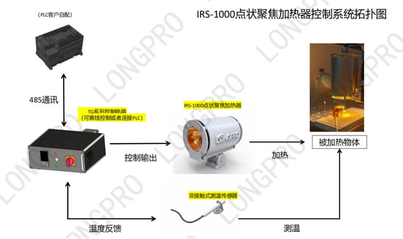RS-1000 点状聚焦红外线加热器控制系统拓扑图.jpg RS-1000 点状聚焦红外线加热器控制系统拓扑图.jpg